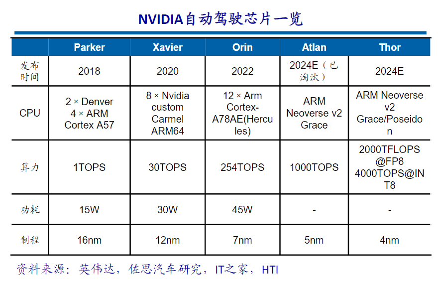英伟达深度布局+大模型全面赋能！自动驾驶芯片迎爆发期，受益上市公司梳理